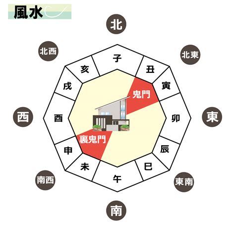 鬼門 風水|風水の鬼門とは！調べ方と5つ対策方法を徹底解説